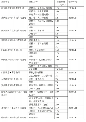 8月5日起,新希望、大北农、通威等饲企饲料上涨100-150元/吨!